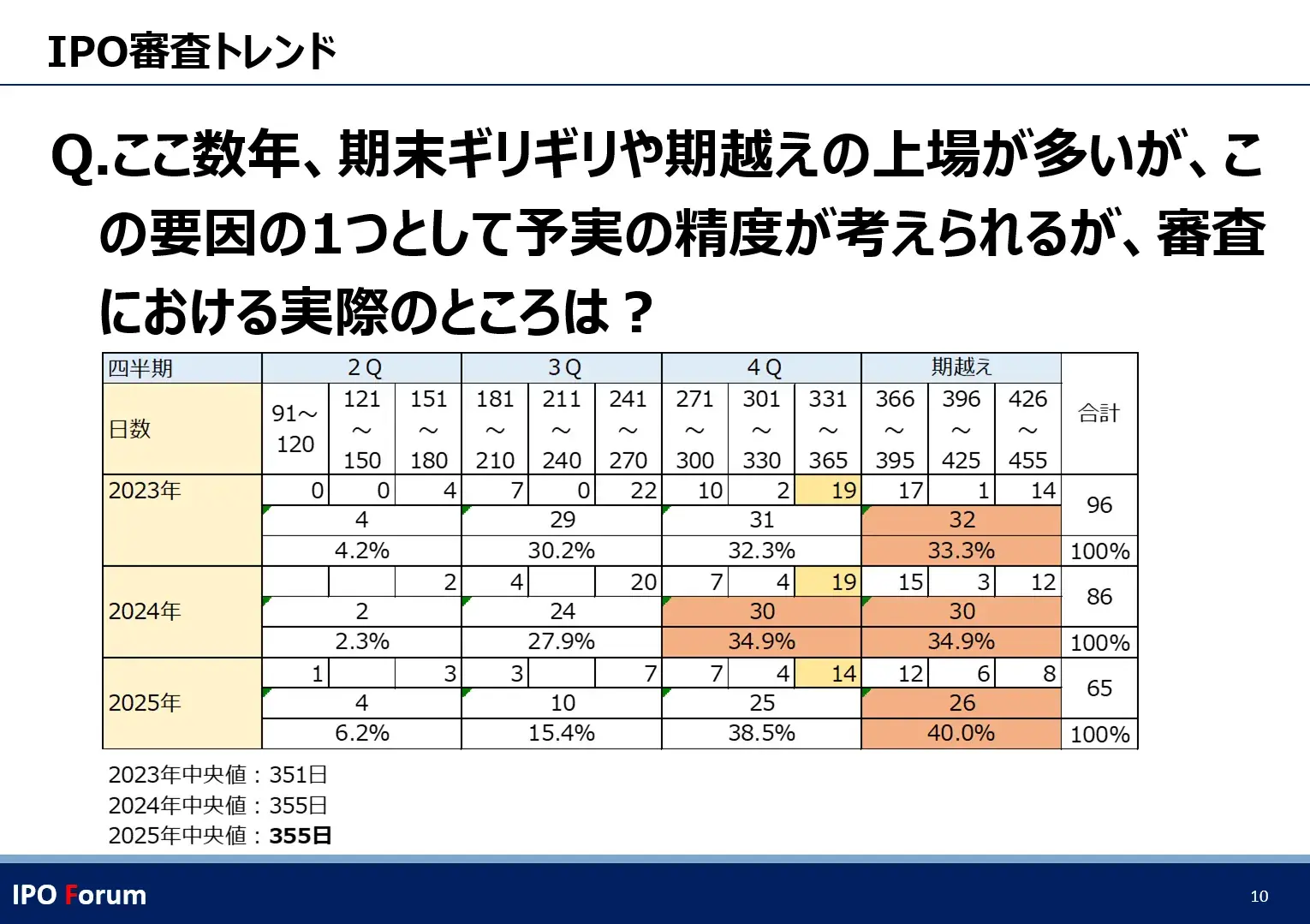 ここ数年、期末ギリギリや期越えの上場が多いが、この要因の1つとして予実の精度が考えられるが、審査における実際のところは？（2026/4/17 IPO Forum講演資料より）