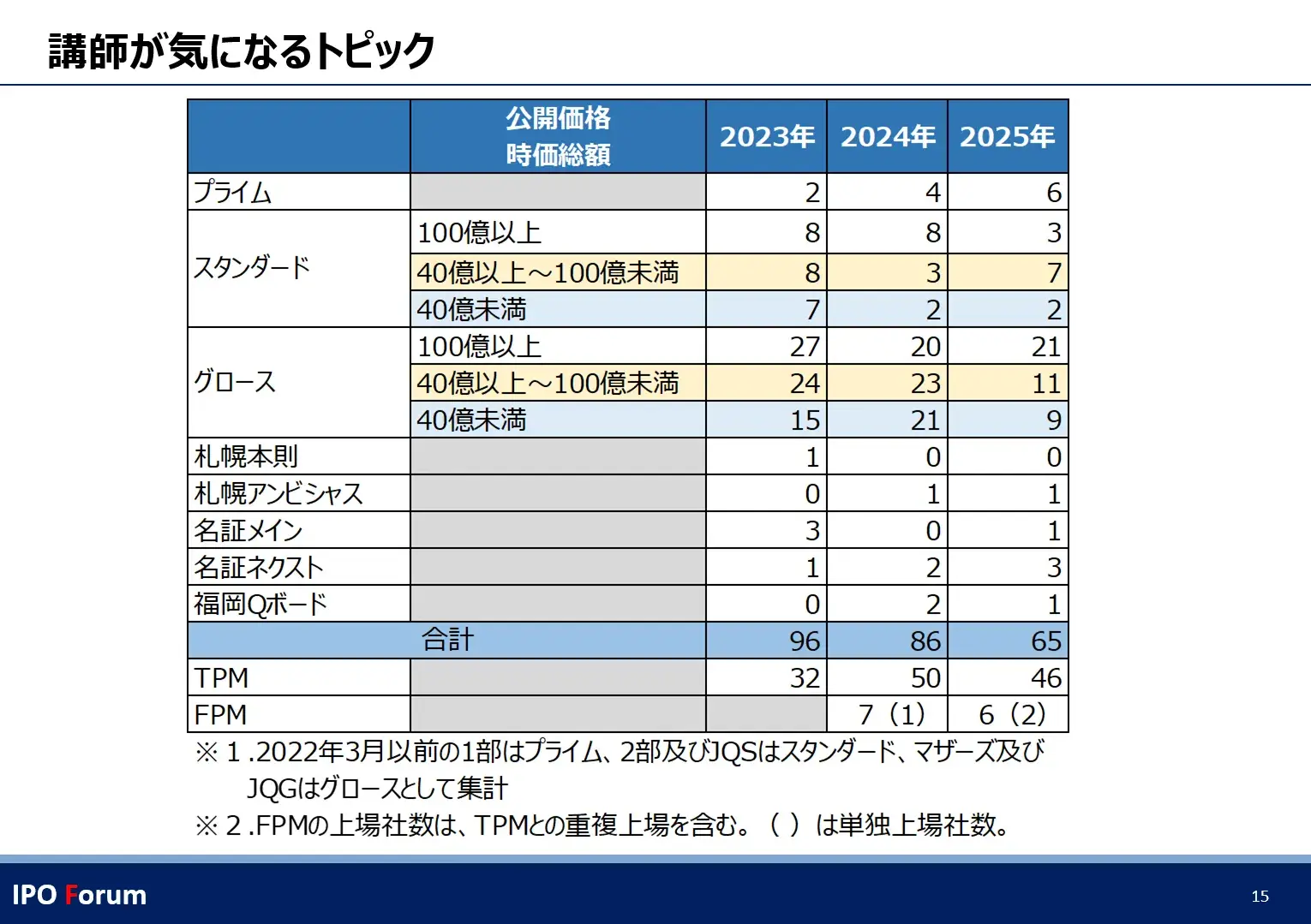 講師が気になるトピック（2026/4/17 IPO Forum講演資料より）