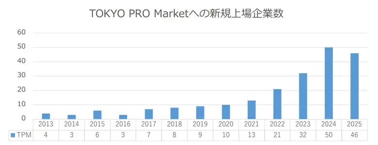 東京プロマーケットの新規上場企業数の推移