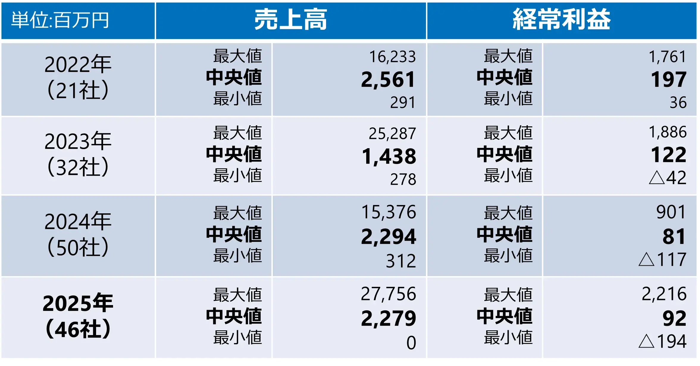東京プロマーケットの新規上場企業数の業績規模
