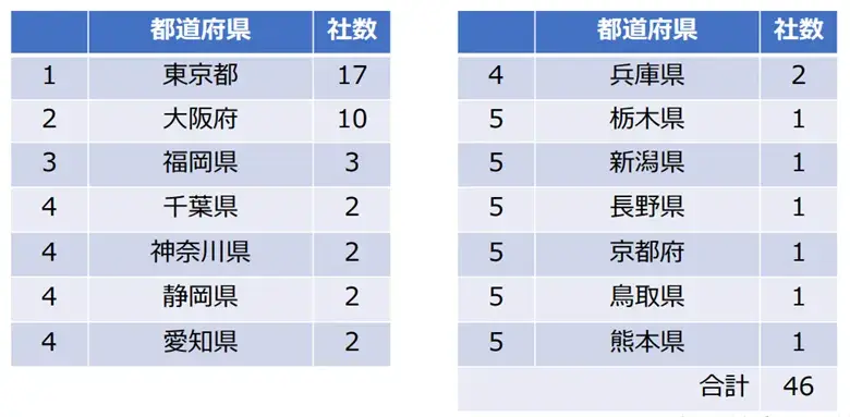 東京プロマーケットの新規上場企業の本社所在地