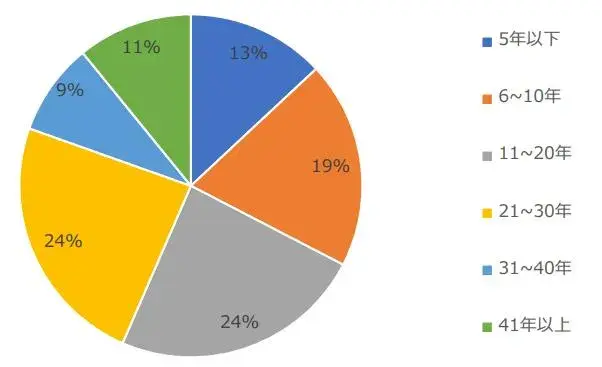 東京プロマーケットの新規上場企業数の社歴
