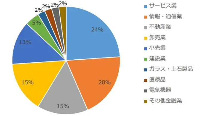 東京プロマーケットの新規上場企業の業種