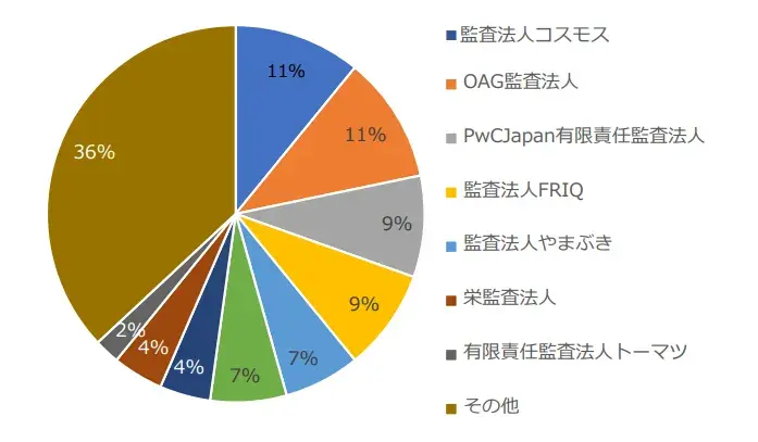 東京プロマーケットの新規上場企業の監査法人の実績