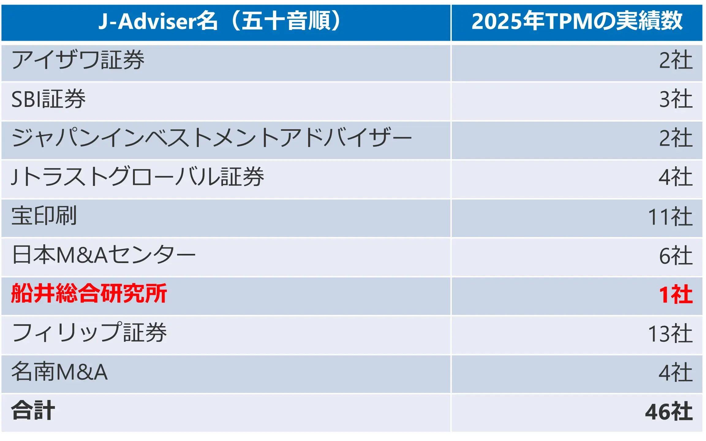 2025年におけるJ-Adviserの実績