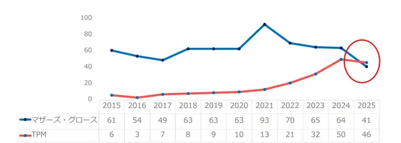 東京プロマーケットと東証グロース市場の新規上場企業数の比較
