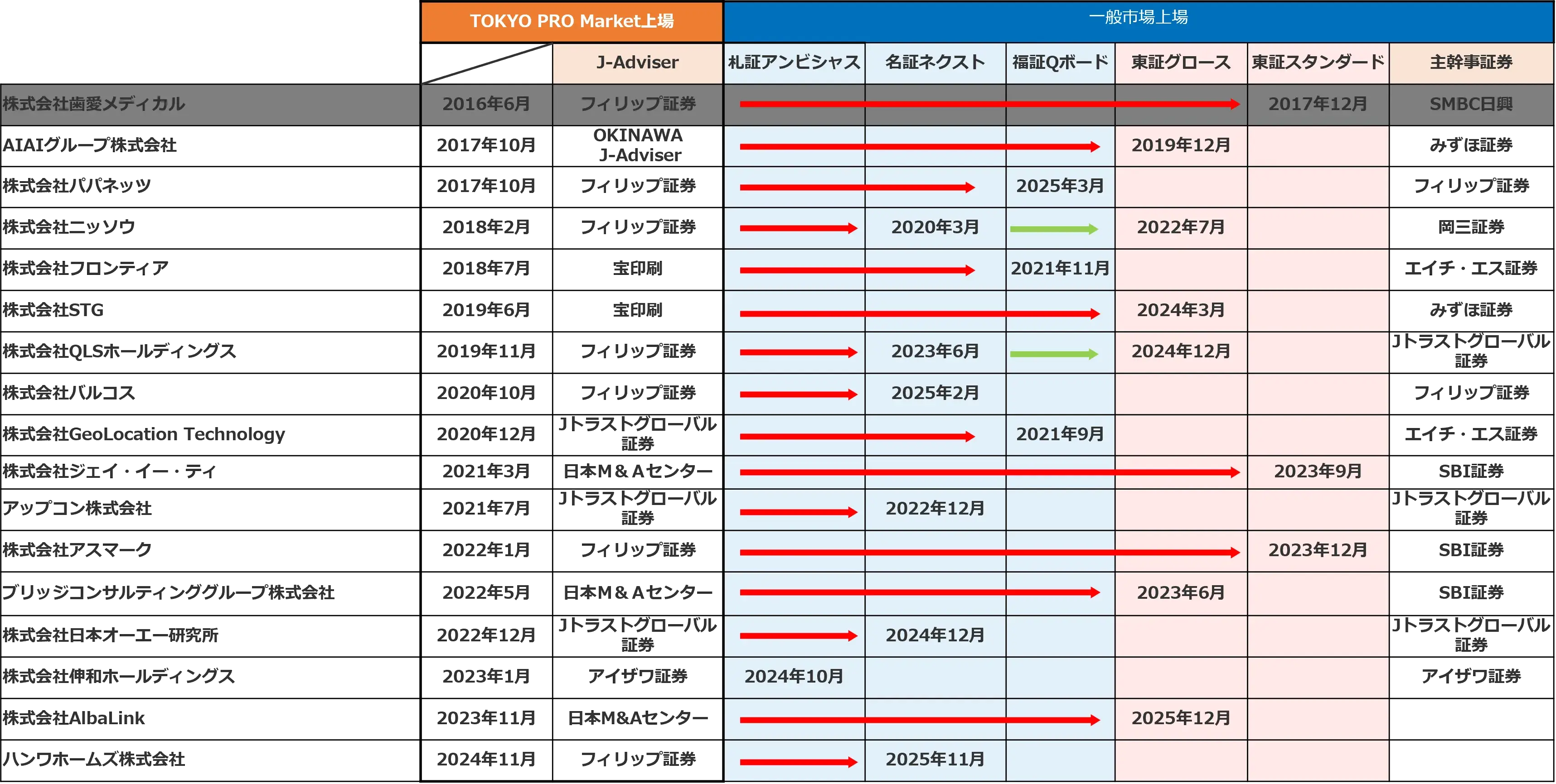 東京プロマーケットから一般市場へのステップアップ上場