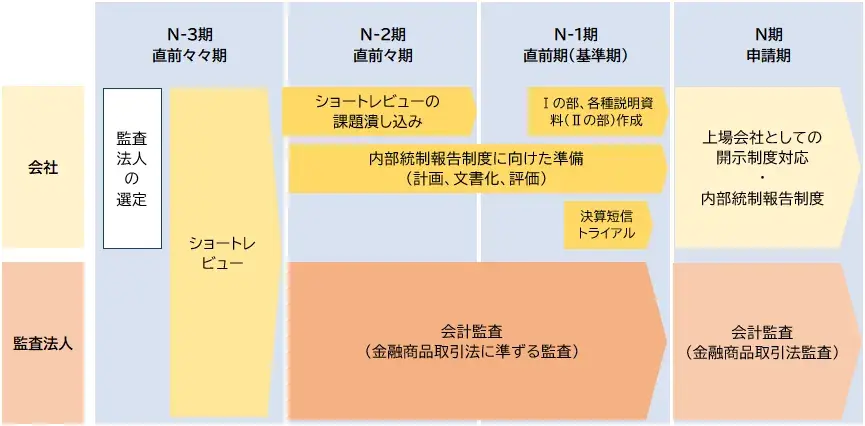 IPOに向けた準備と会計監査のスケジュール