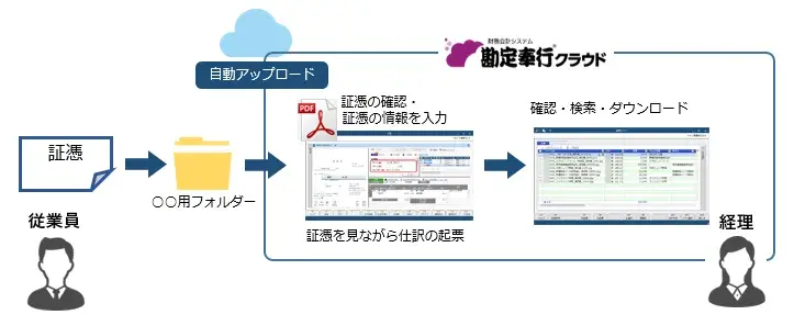 勘定奉行クラウドでは、請求書、領収書、契約書、見積書など、あらゆる証憑をクラウド上に自動保管