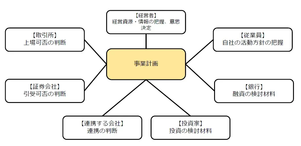 中期経営計画の活用シーン