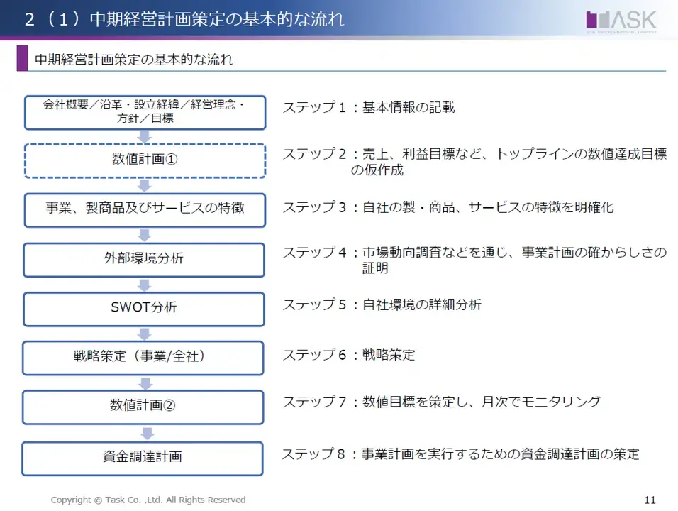 中期経営計画策定の基本的な流れ
