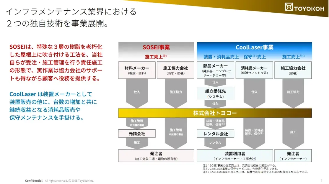 株式会社トヨコーの事業の特徴