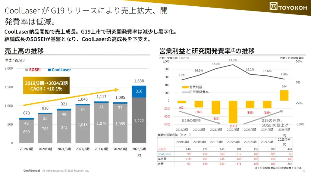 株式会社トヨコーの数値計画