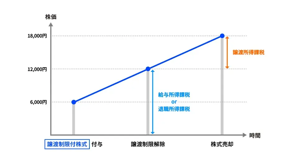対象者の税務処理