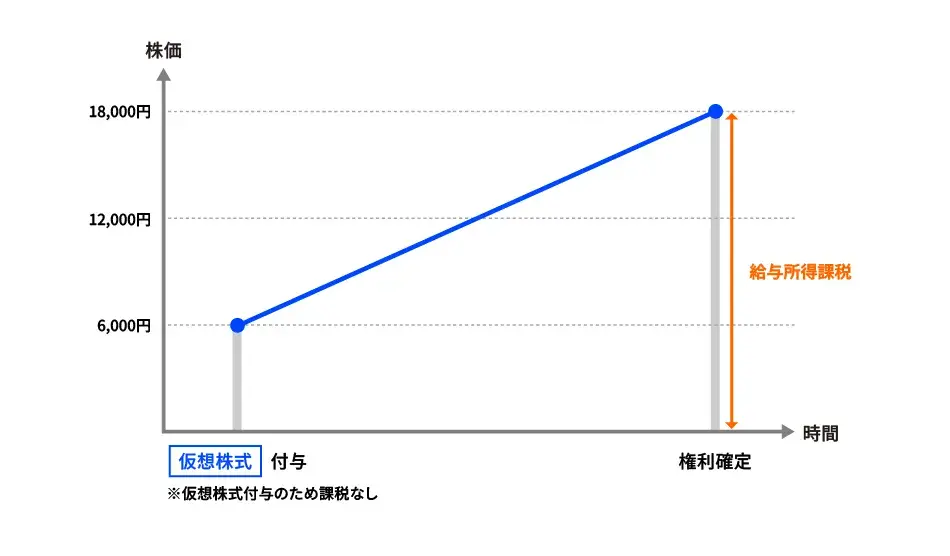 ファントムストックの会計処理・税務処理の方法 従業員・役員側の税務処理