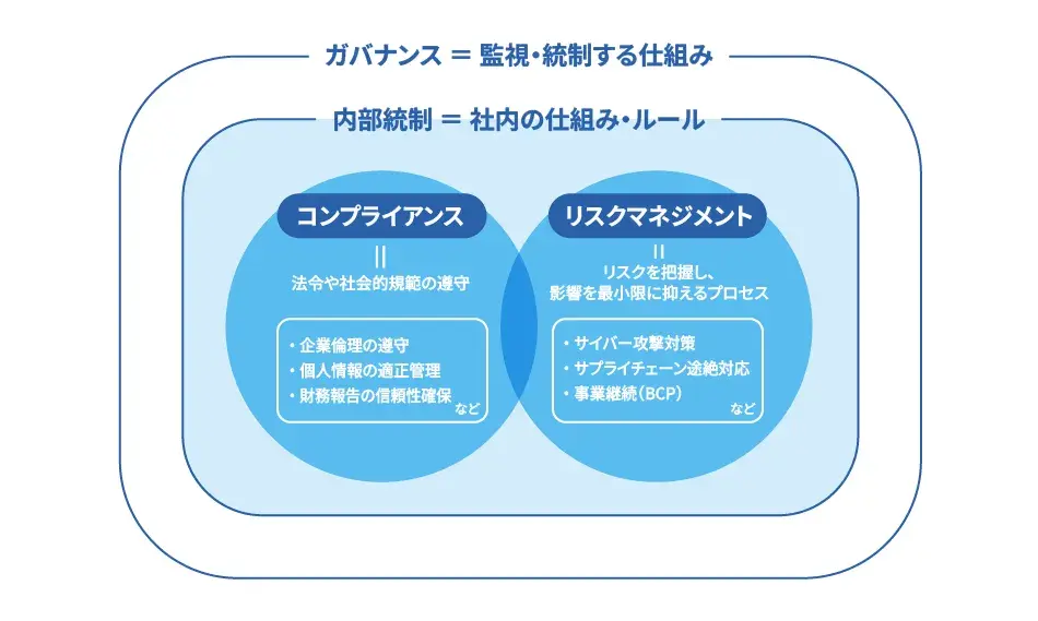 ガバナンスの定義