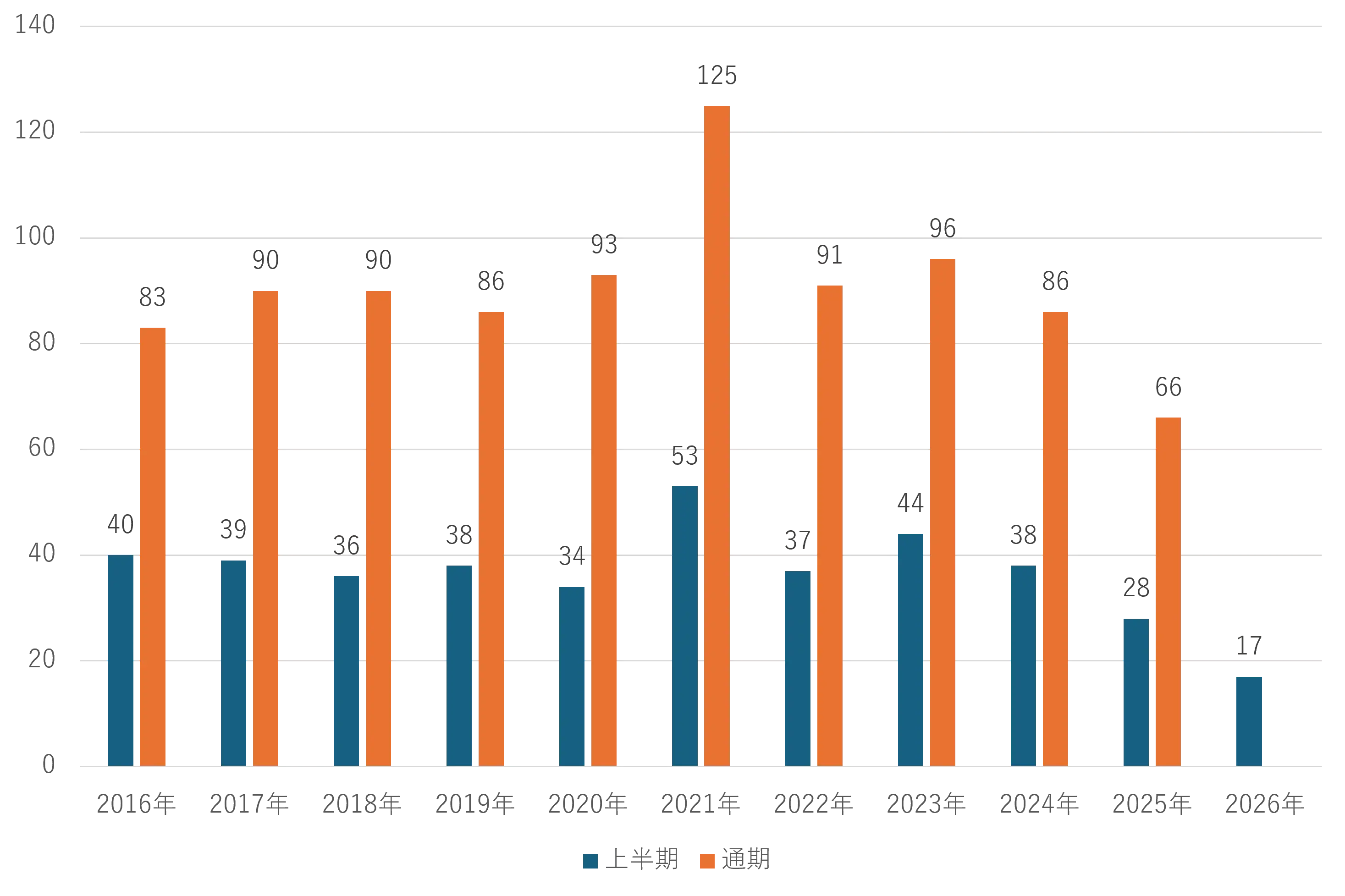 過去11年（2016～2026年）のIPO社数の推移
