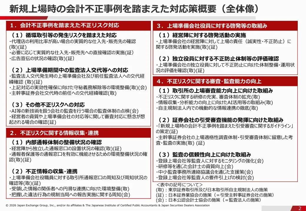 新規上場時の会計不正事例を踏まえた対応策概要（全体像）