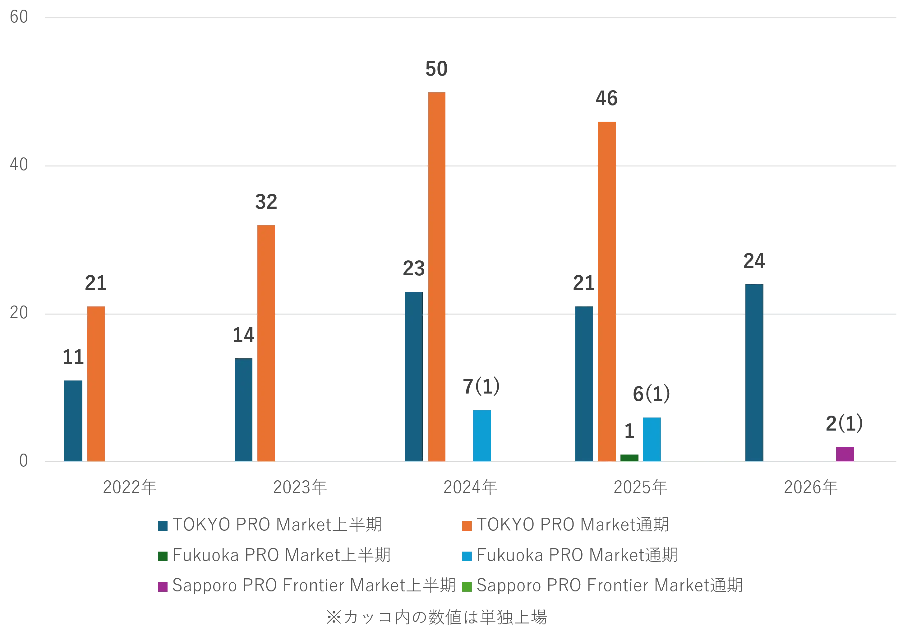 TOKYO PRO Market、Fukuoka PRO Market、Sapporo PRO Frontier Marketの上場社数推移（2022～2026年）