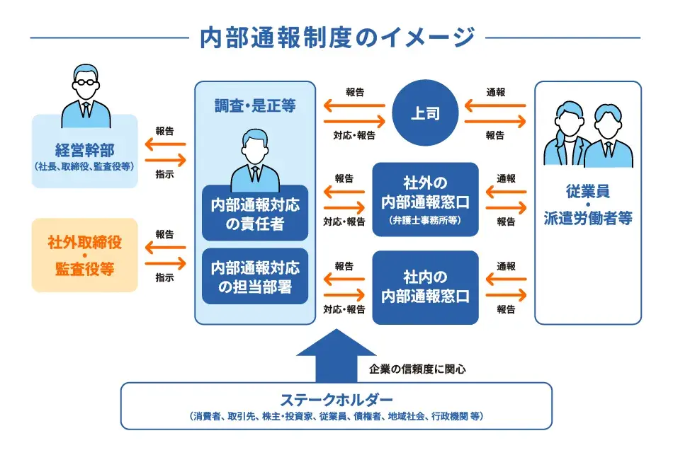 内部通報制度のイメージ