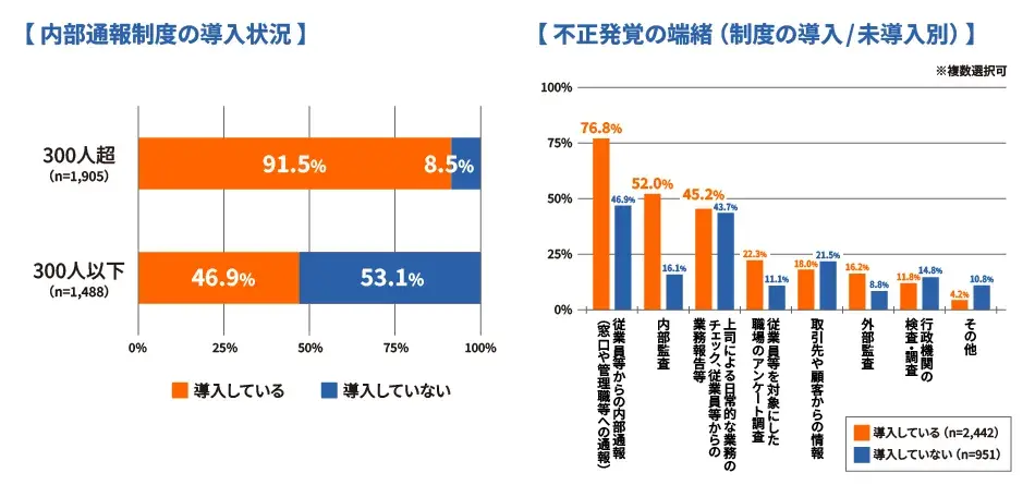 内部通報制度の導入状況