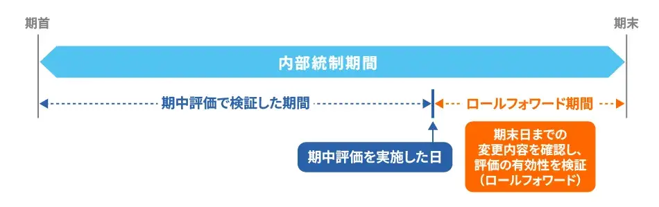 内部統制におけるロールフォワードの定義