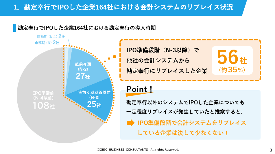 2020~2024年の過去5年間で勘定奉行を利用してIPOを実現した企業164社における勘定奉行の導入時期(参考資料:IPO Compass「IPO前に会計システムのリプレイスは必要?」(OBC作成)