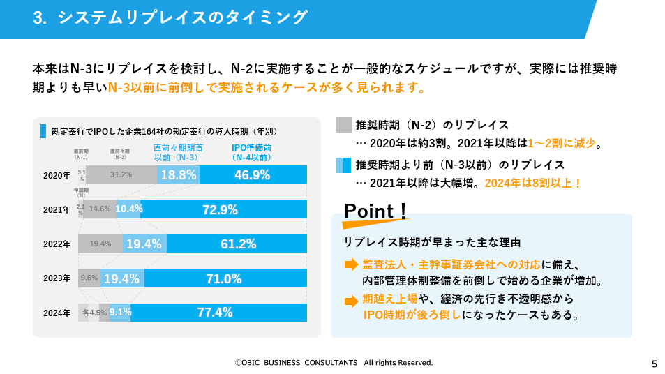 2020~2024年の過去5年間で勘定奉行を利用してIPOを実現した企業164社における勘定奉行の導入時期(参考資料:IPO Compass「IPO前に会計システムのリプレイスは必要?」(OBC作成)