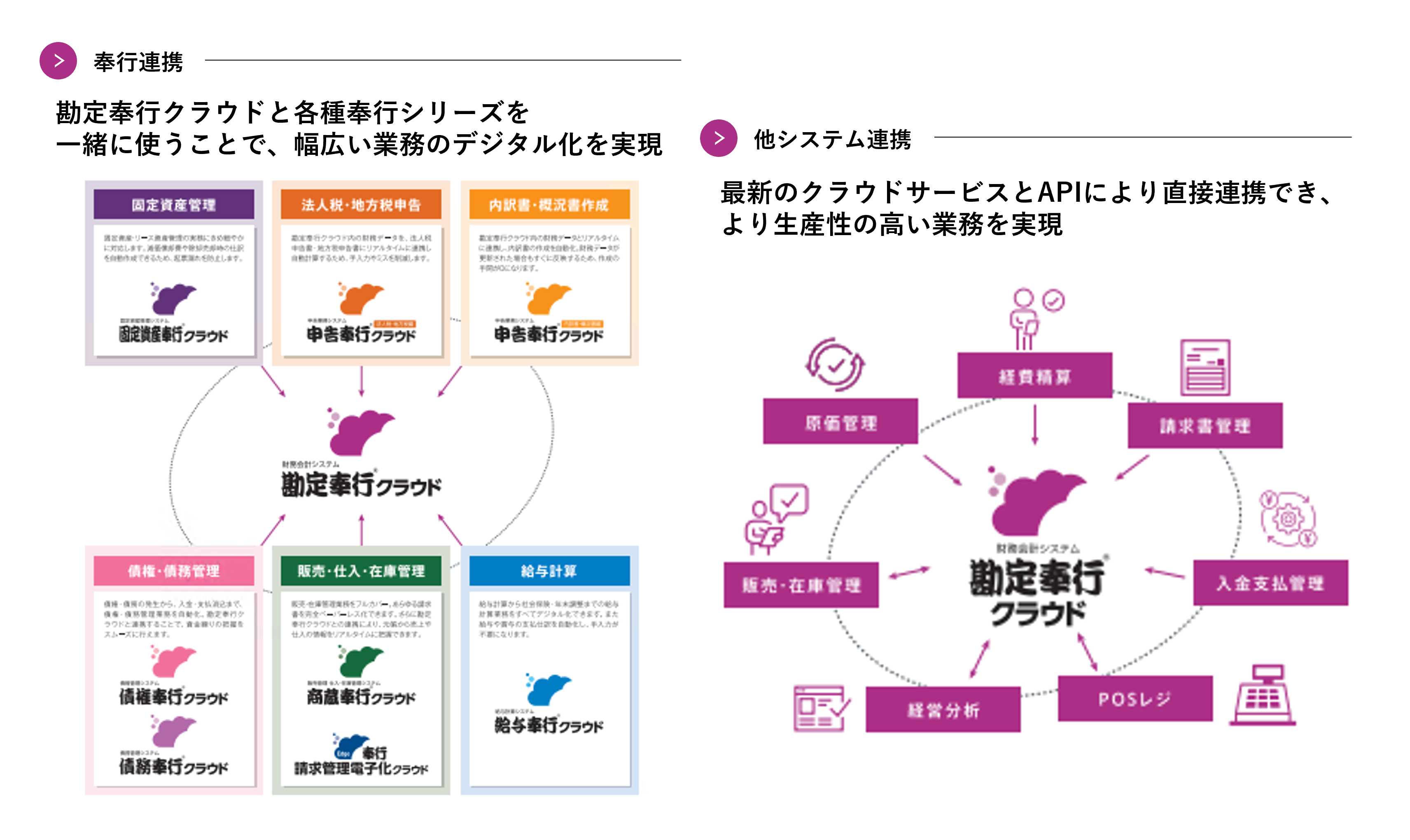 ▲奉行クラウドシリーズにおける、業務間システム連携の図(他社システムともAPI連携により、取引から申告まで一連のデータを自動連係)
