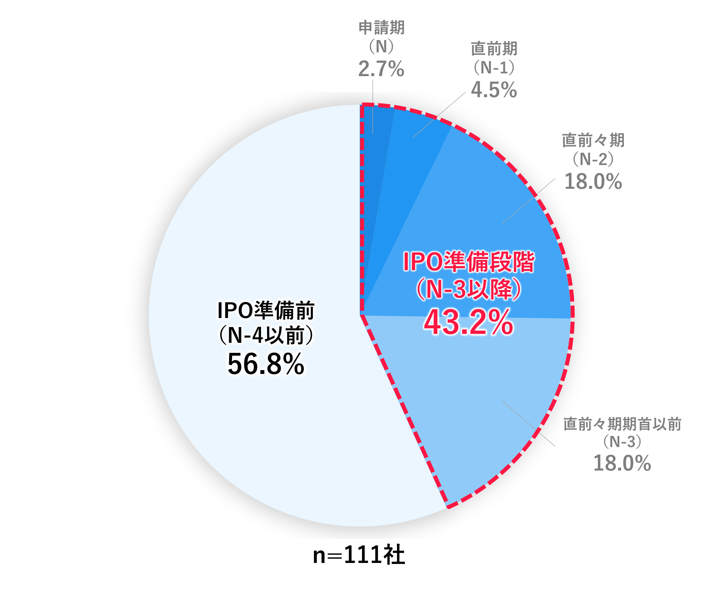 ▲2020~2022年の過去3年間で勘定奉行を利用してIPOを実現した企業111社における勘定奉行の導入時期(OBC自社調べ)
