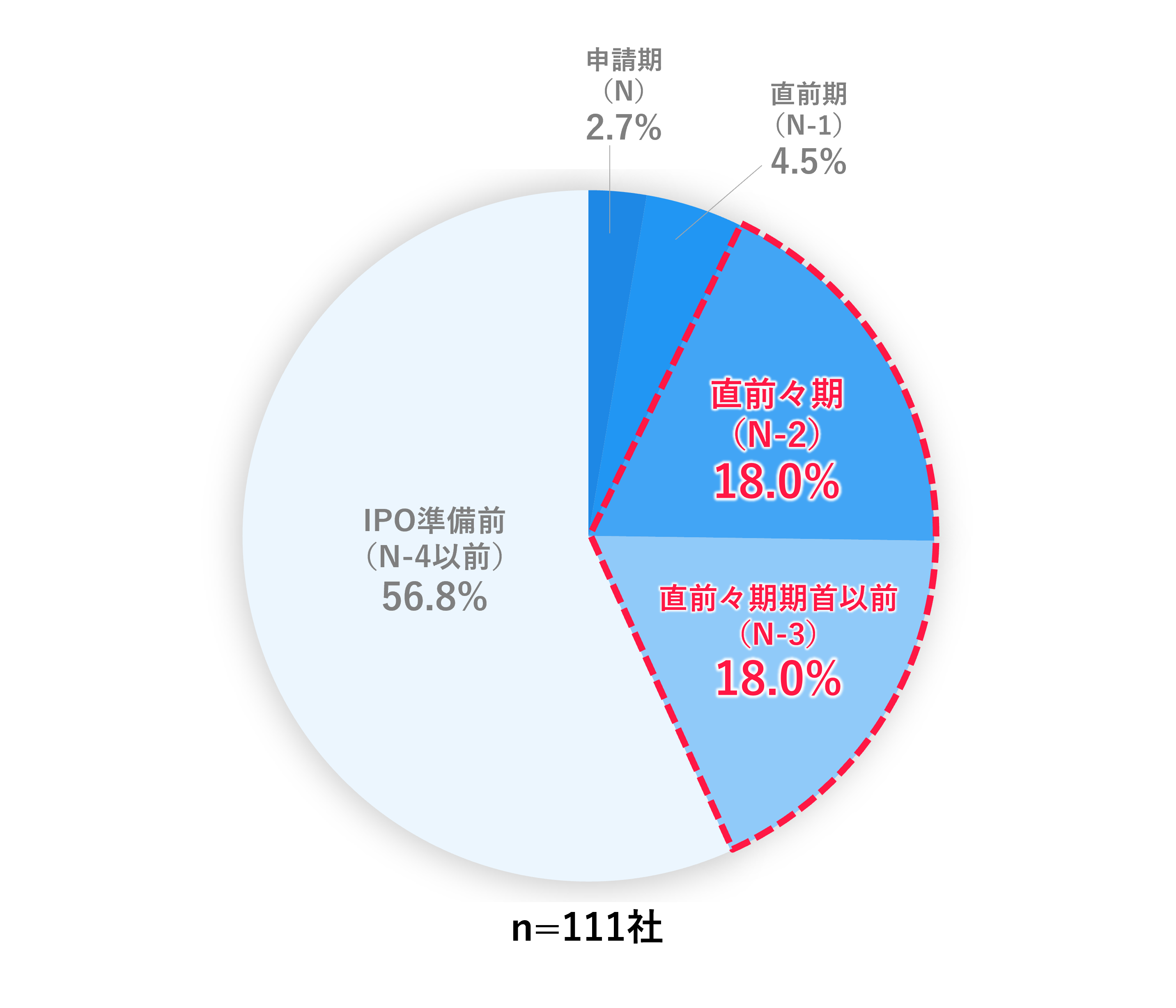 ▲2020~2022年の過去3年間で奉行シリーズを利用してIPOを実現した企業111社における勘定奉行の導入時期(OBC自社調べ)