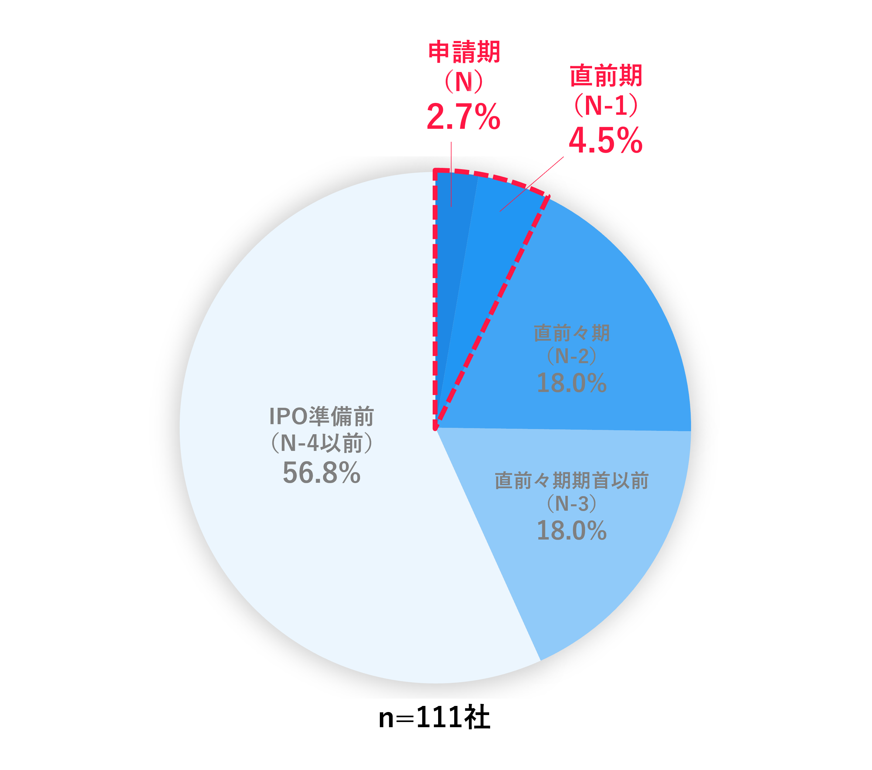 ▲2020~2022年の過去3年間で奉行シリーズを利用してIPOを実現した企業111社における勘定奉行の導入時期(OBC自社調べ)