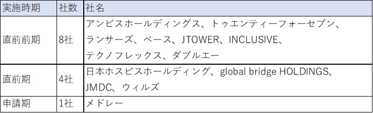 2019年のIPO企業におけるM&A実施状況