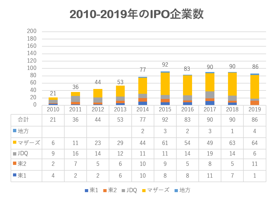 IPO企業数