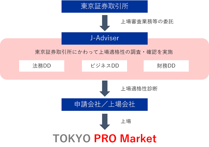 TOKYO PRO Market（東京プロマーケット）上場への流れ（参考：東京証券取引所ホームページ）