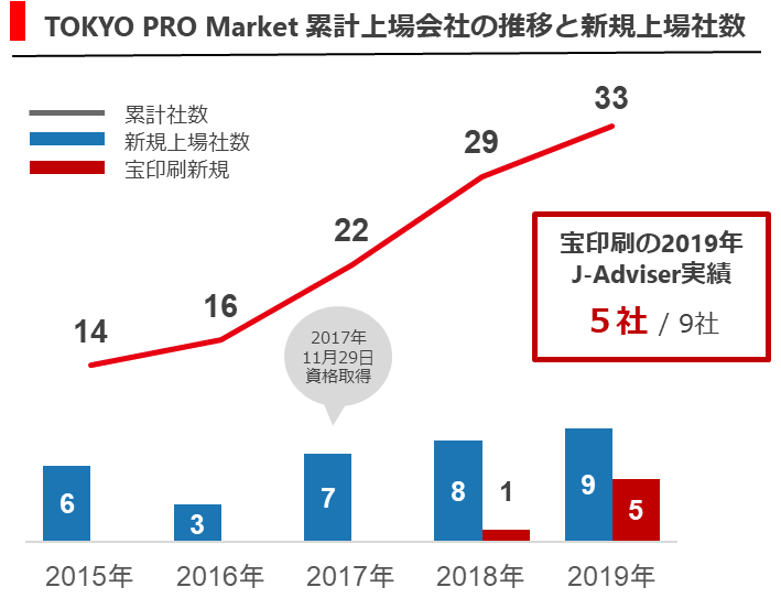 最近5年間の上場会社数の推移。2020年は3月末までで2社が新規上場、1社がセントレックスへのステップアップによる上場廃止（ニッソウ）（2019年末まで）