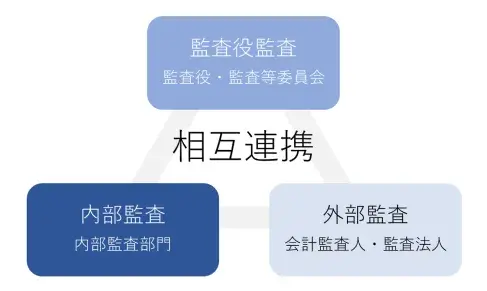 三様監査の関係図
