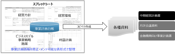 図表2　事業計画台帳と各種資料関係