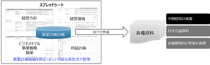 図表２　事業計画台帳と各種資料関係