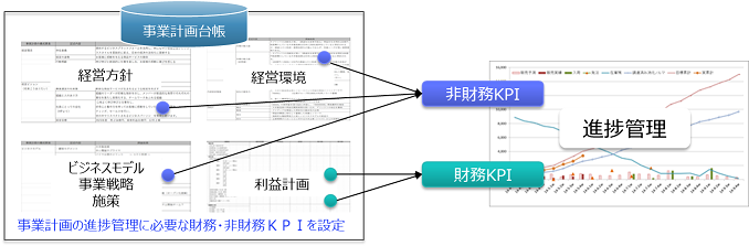 図表3　KPIによる事業計画の進捗管理