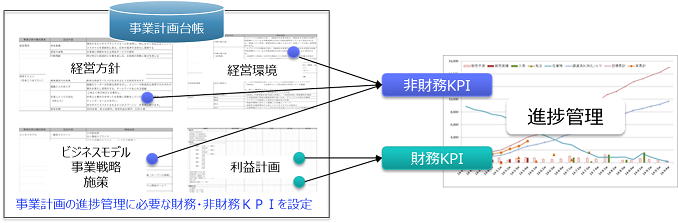 図表３　KPIによる事業計画の進捗管理