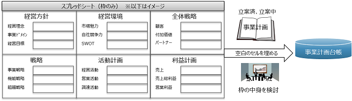 図表4　事業計画台帳の作成