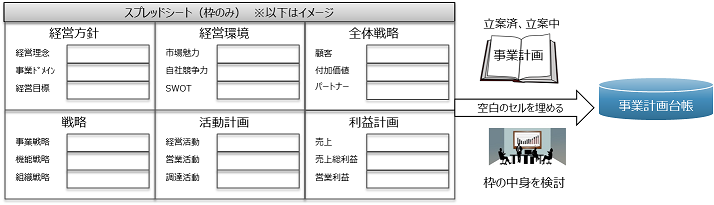 図表４　事業計画台帳の作成