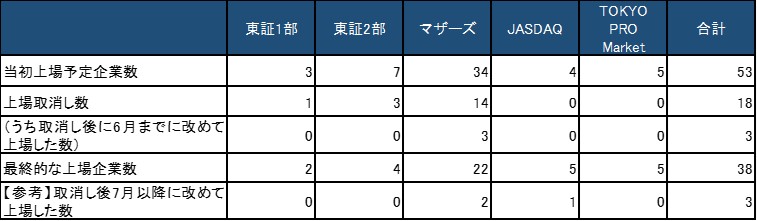 2020年1月から2020年6月の東京証券取引所での新規上場企業データ