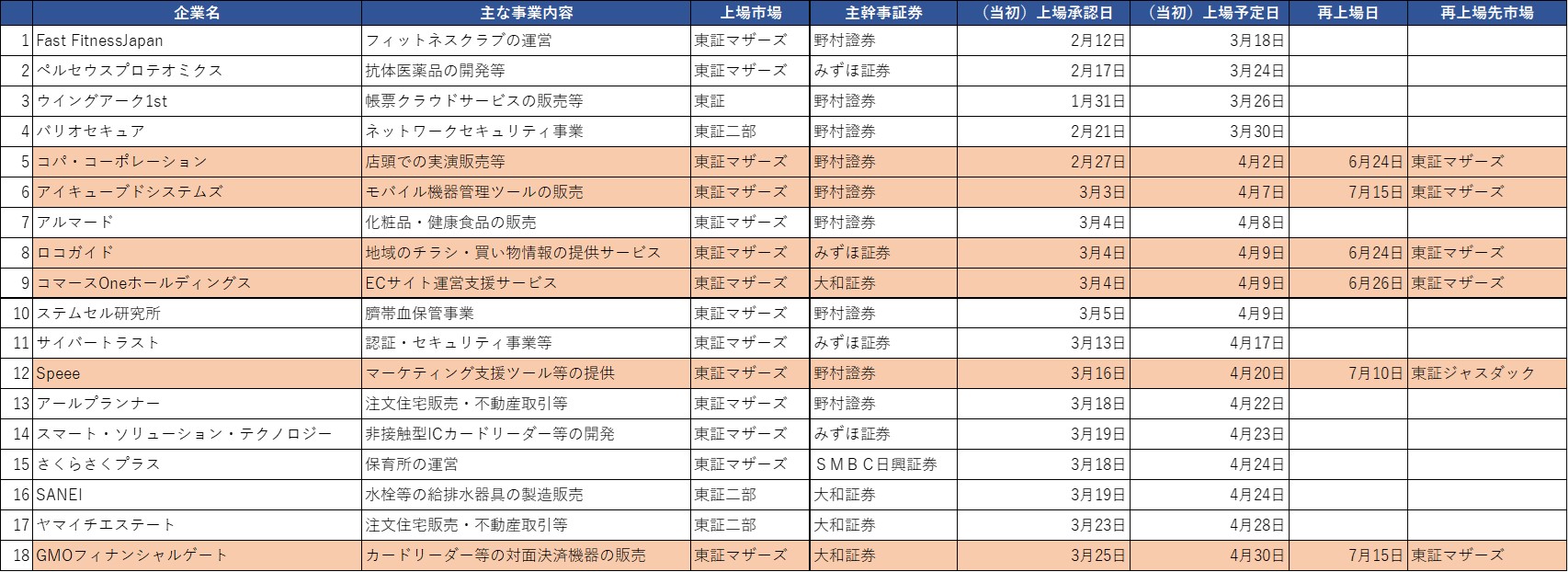 上半期の上場承認取消し企業一覧