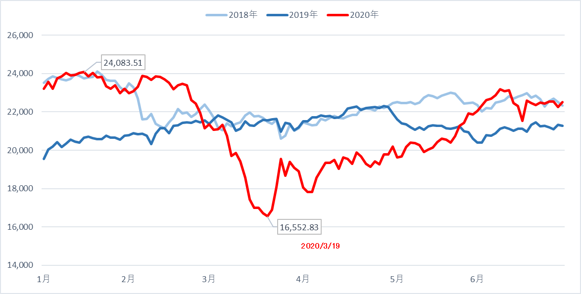 日経平均株価3ヵ年比較