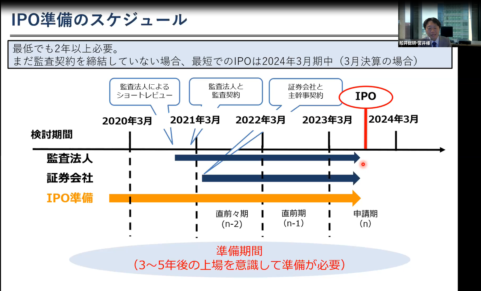 IPO準備のスケジュール