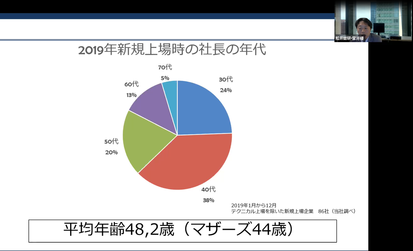 2019年新規上場時の社長の年代（船井総研調べ）