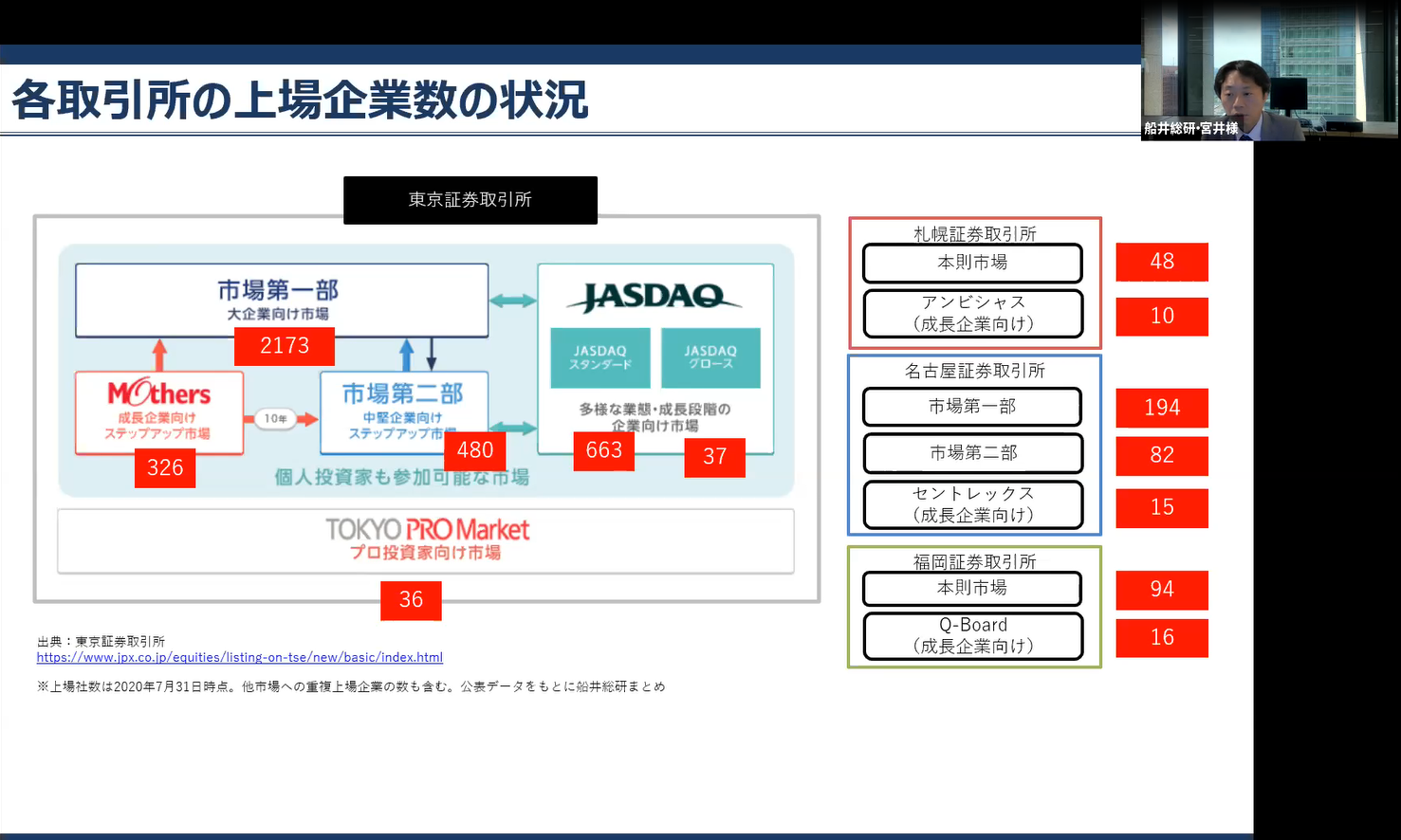 各取引所の上場企業数状況