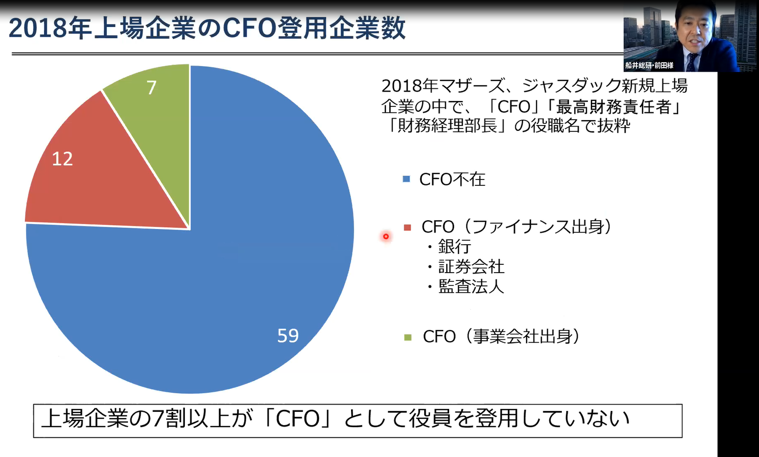 2018年上場企業のCFO登用企業数（船井総研調べ）